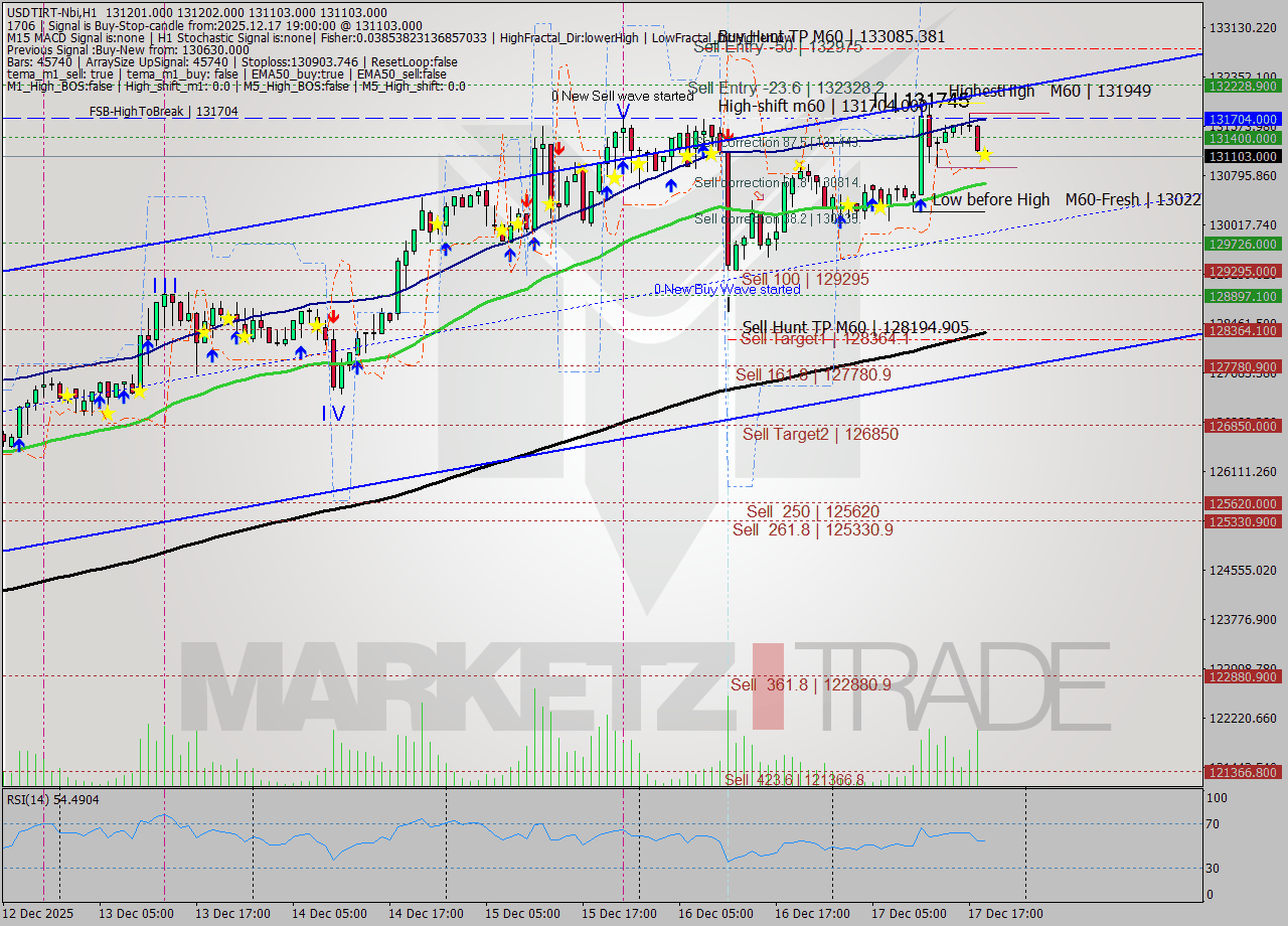 USDTIRT-Nbi MTF analysis at 2025.12.17 17:31