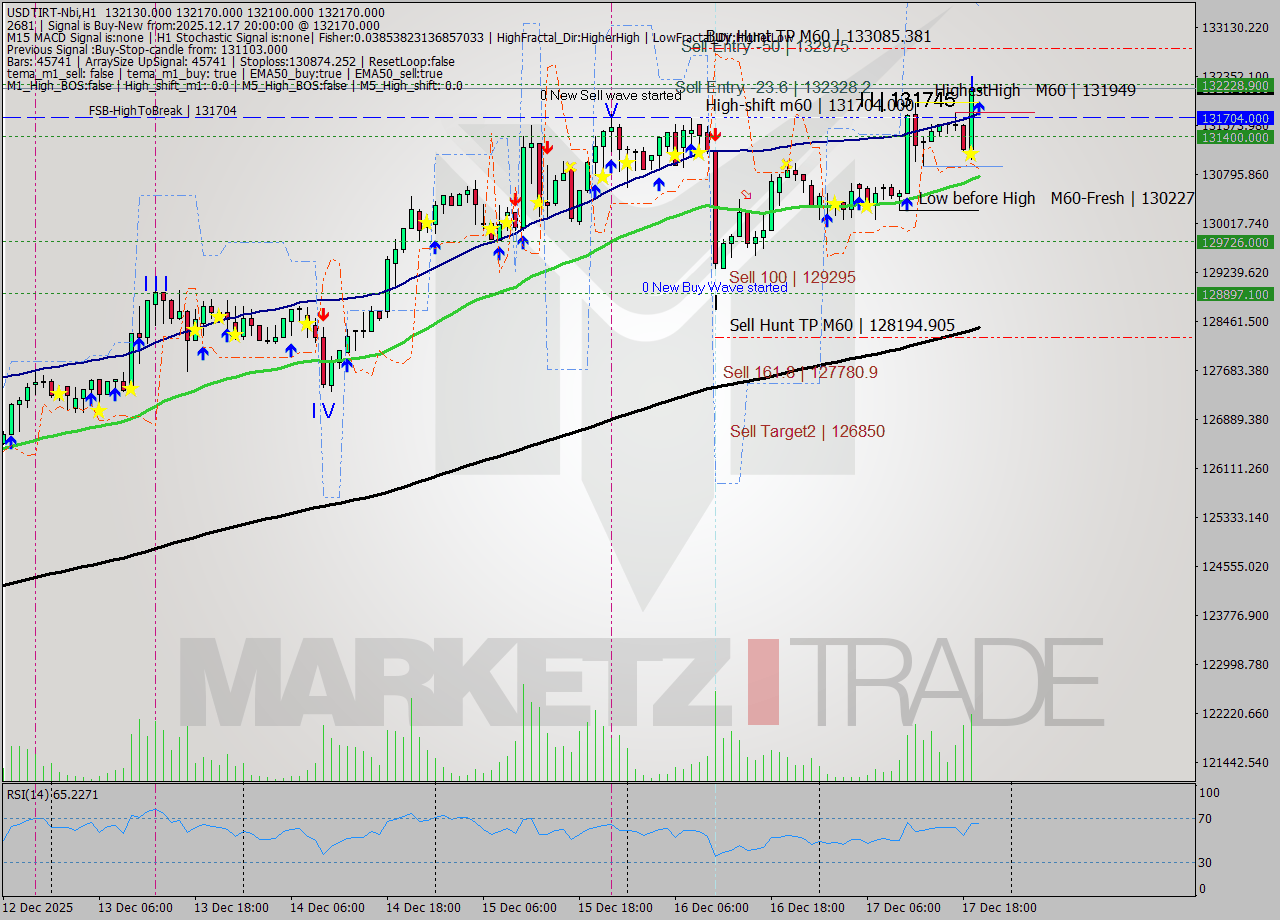 USDTIRT-Nbi MTF analysis at 2025.12.17 18:30