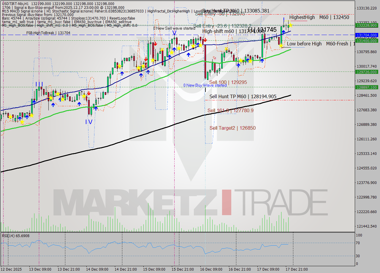 USDTIRT-Nbi MTF analysis at 2025.12.17 21:30