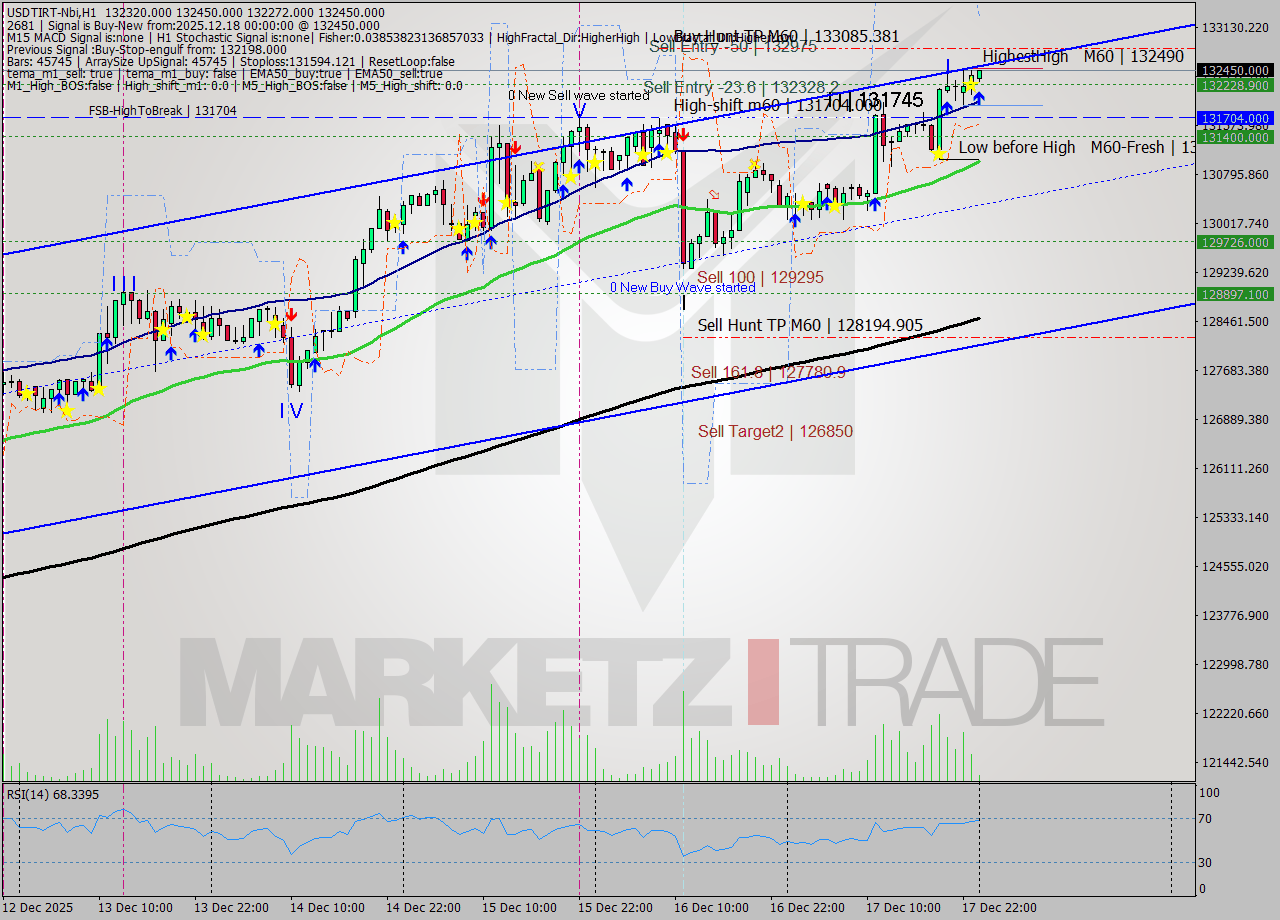 USDTIRT-Nbi MTF analysis at 2025.12.17 22:51