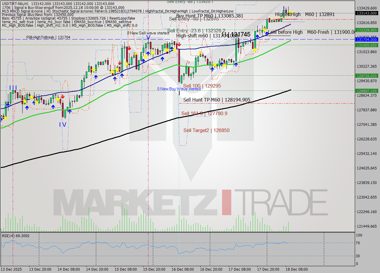 USDTIRT-Nbi MTF analysis at 2025.12.18 08:30