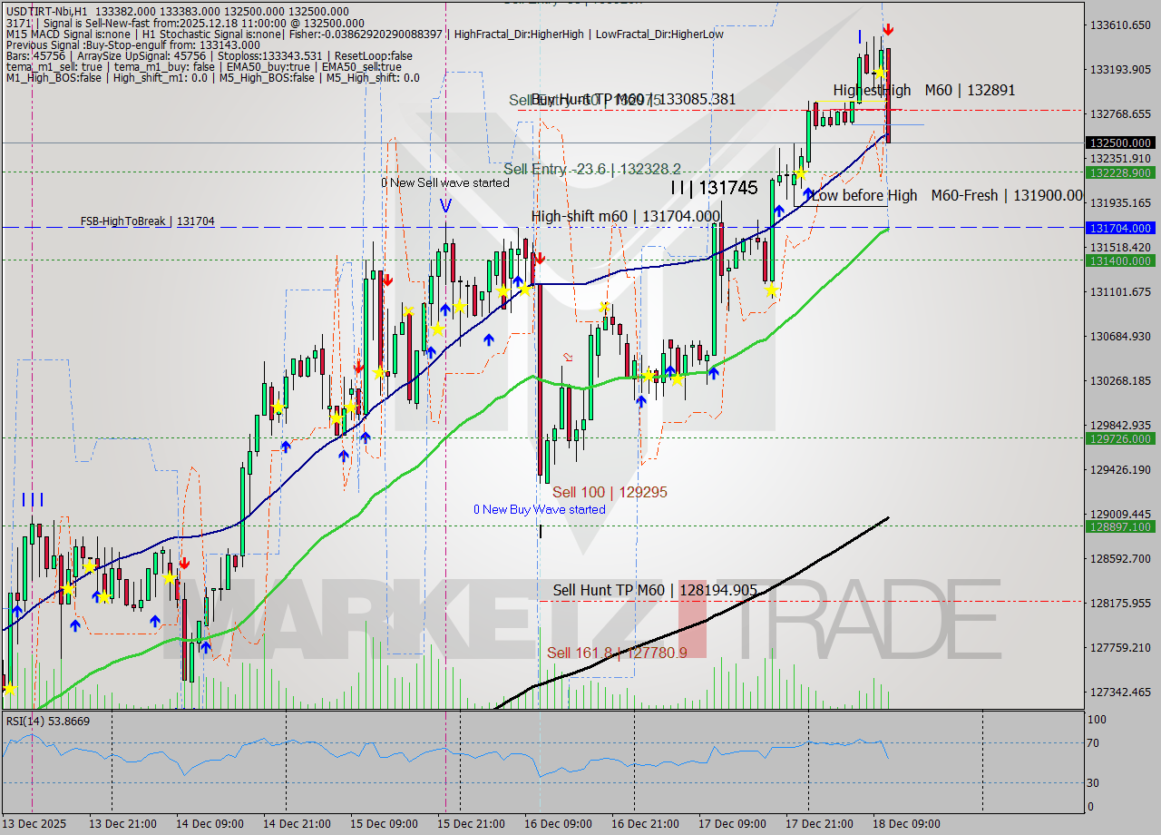 USDTIRT-Nbi MTF analysis at 2025.12.18 09:50