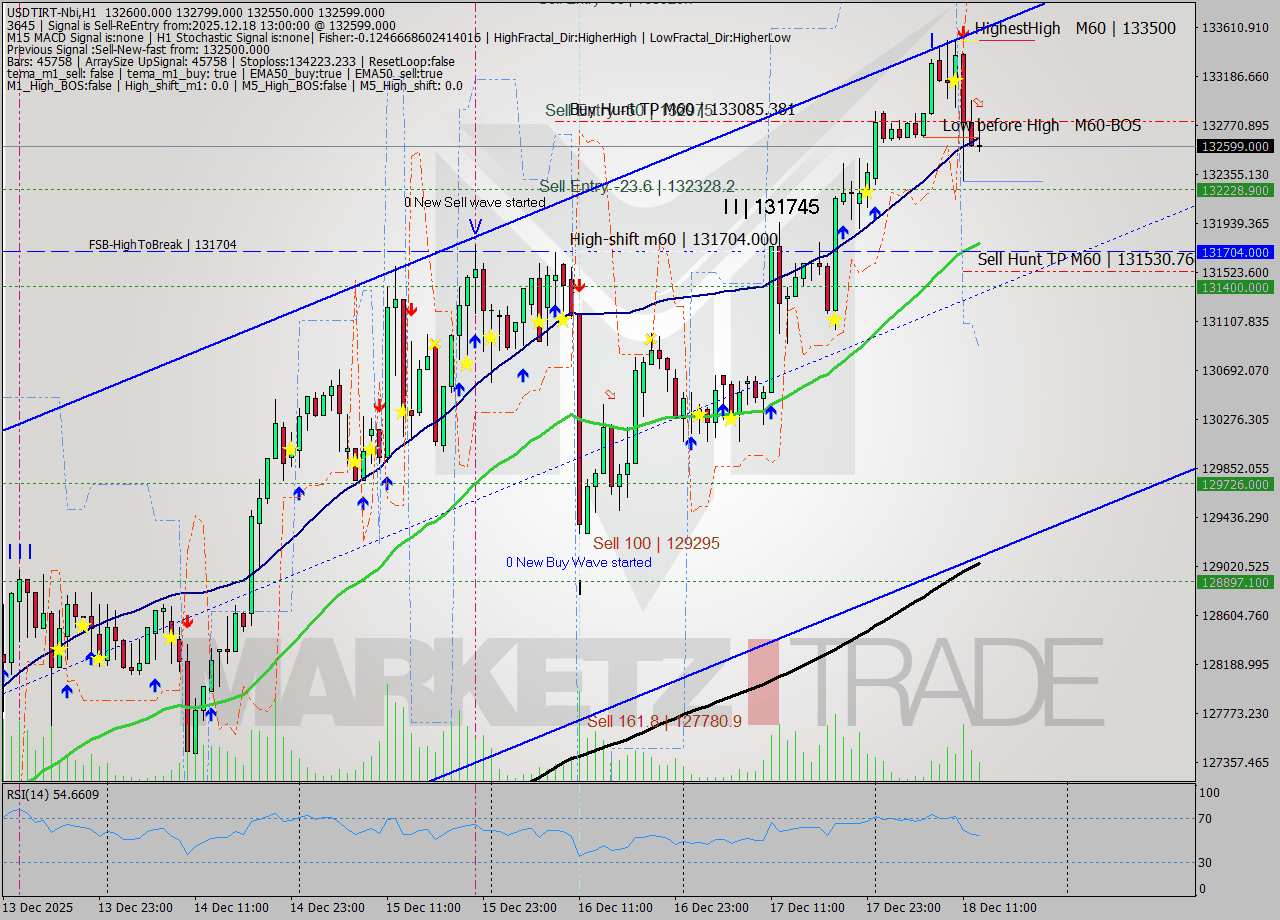 USDTIRT-Nbi MTF analysis at 2025.12.18 12:19