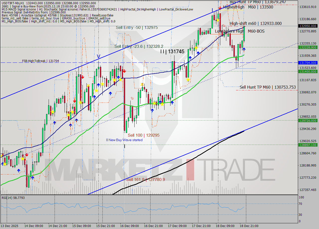 USDTIRT-Nbi MTF analysis at 2025.12.18 21:56