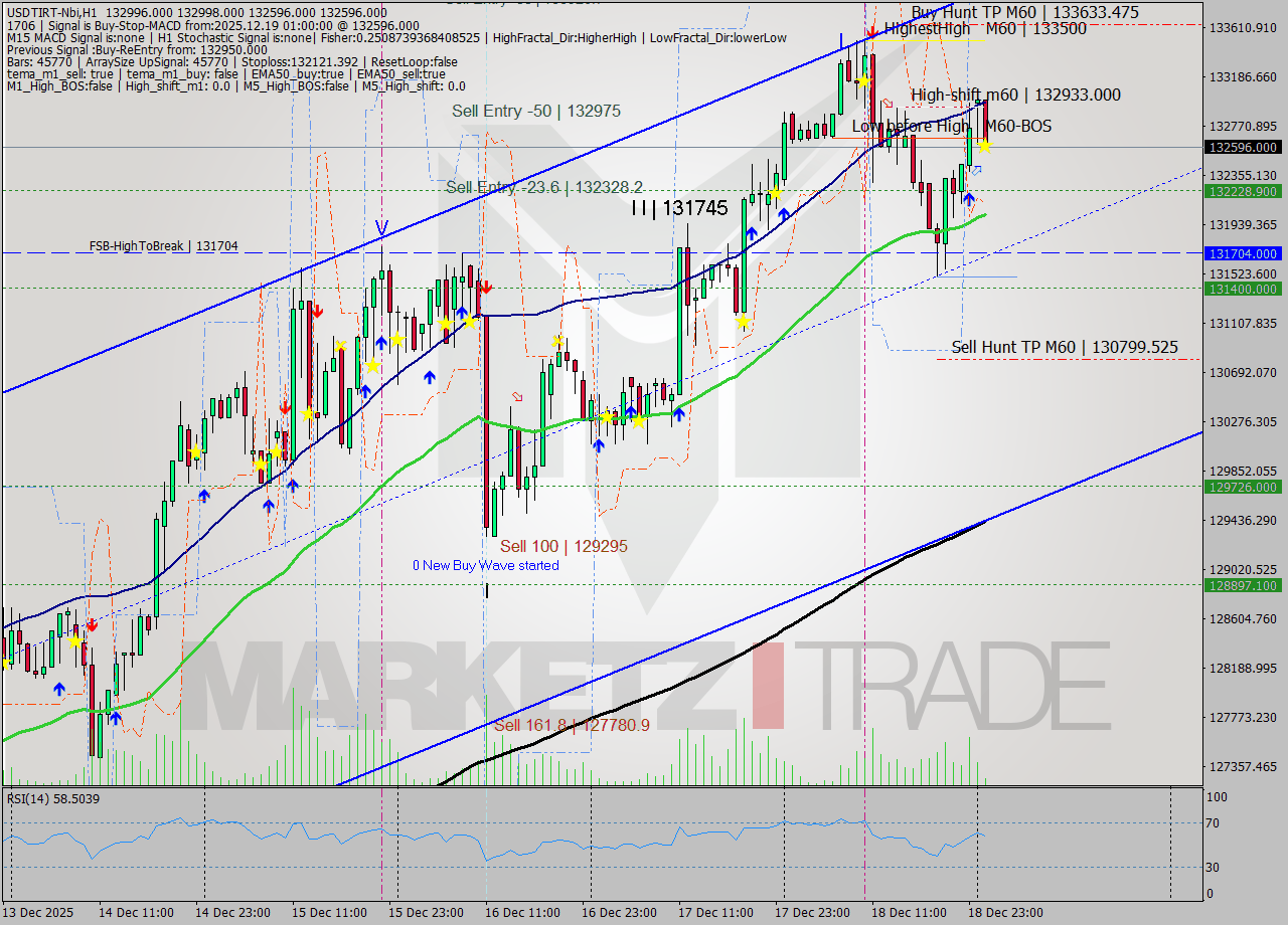 USDTIRT-Nbi MTF analysis at 2025.12.19 00:00