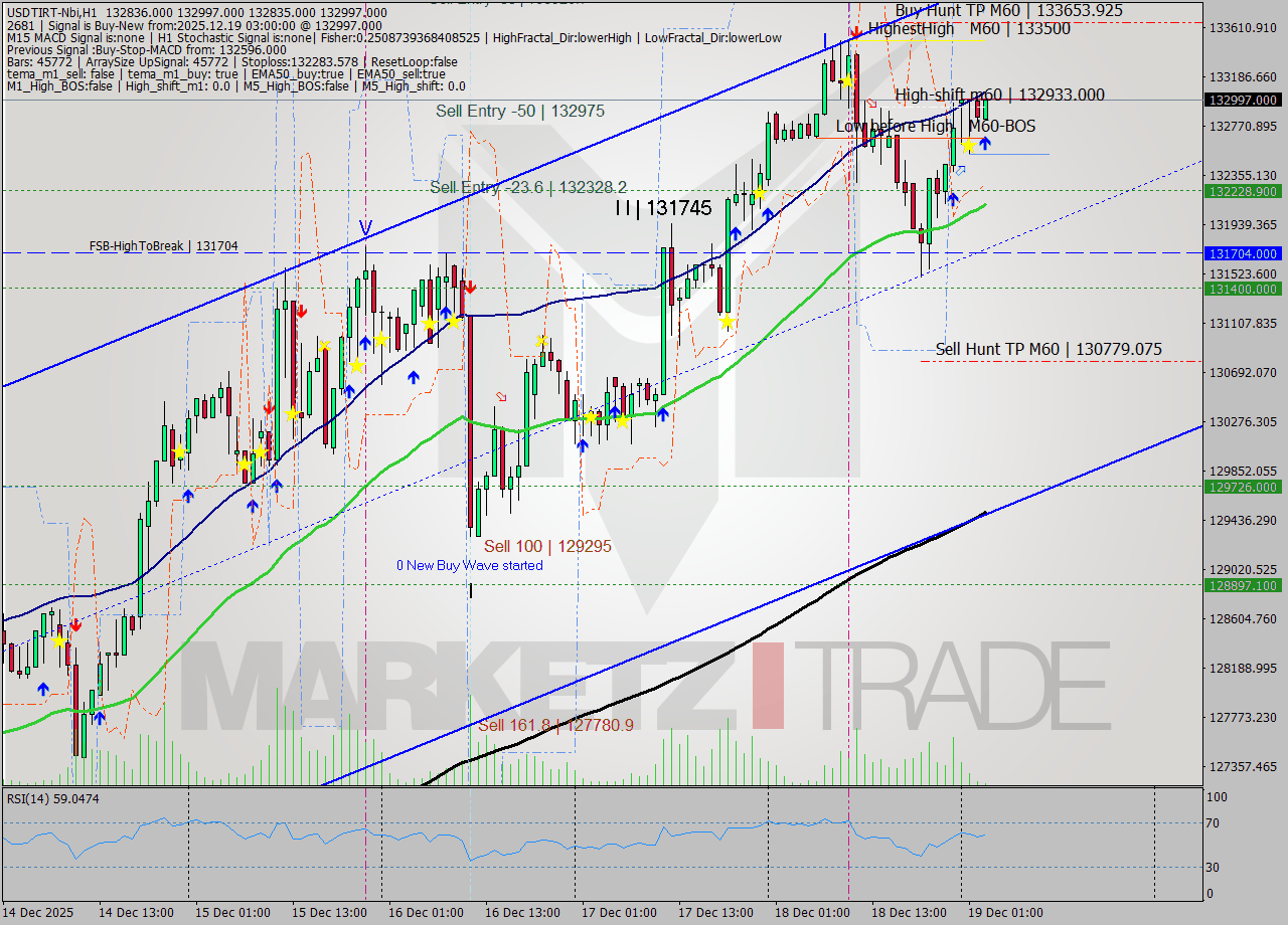 USDTIRT-Nbi MTF analysis at 2025.12.19 02:24