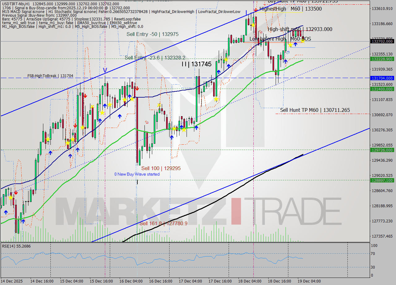 USDTIRT-Nbi MTF analysis at 2025.12.19 05:23