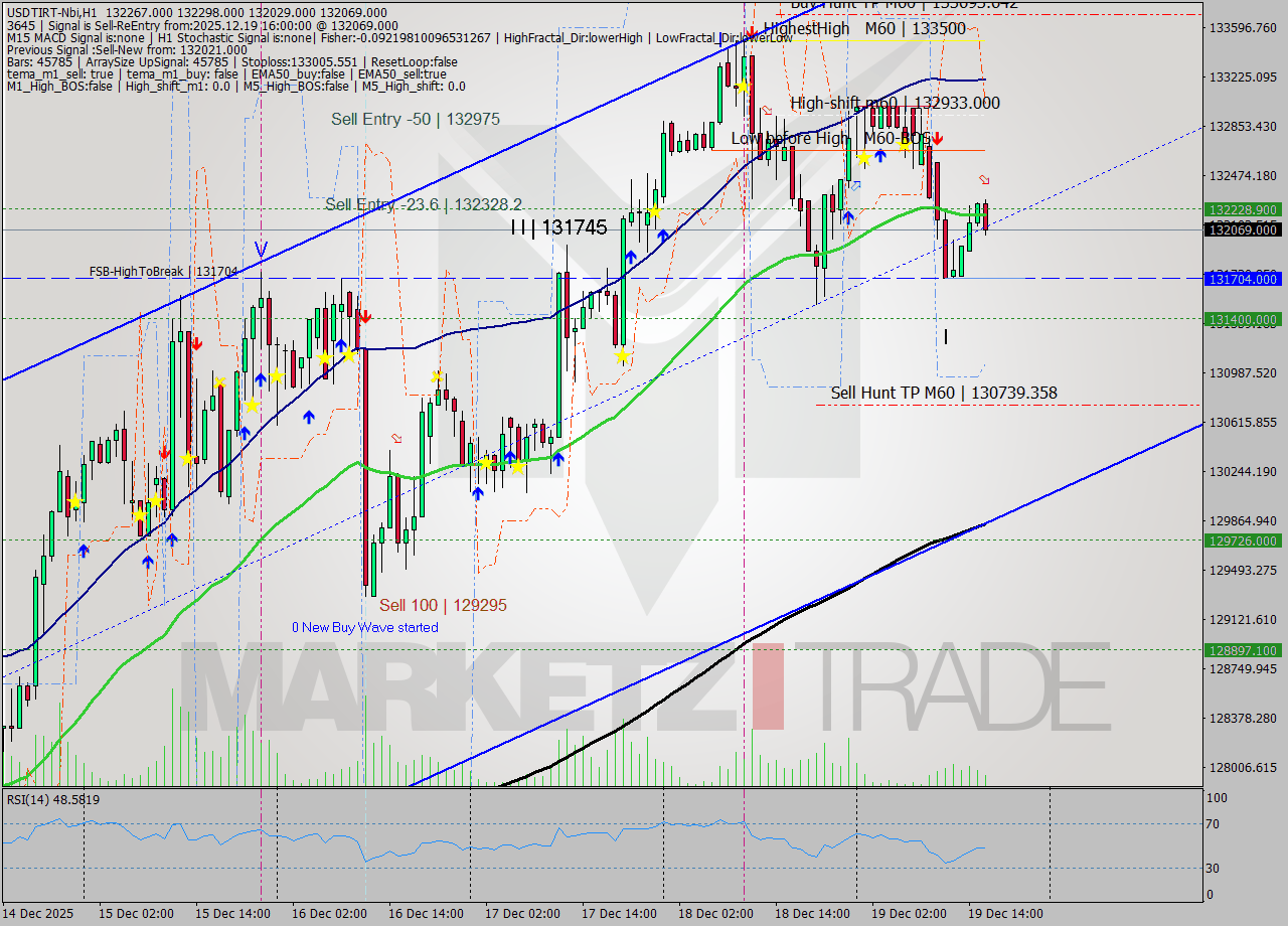 USDTIRT-Nbi MTF analysis at 2025.12.19 15:10