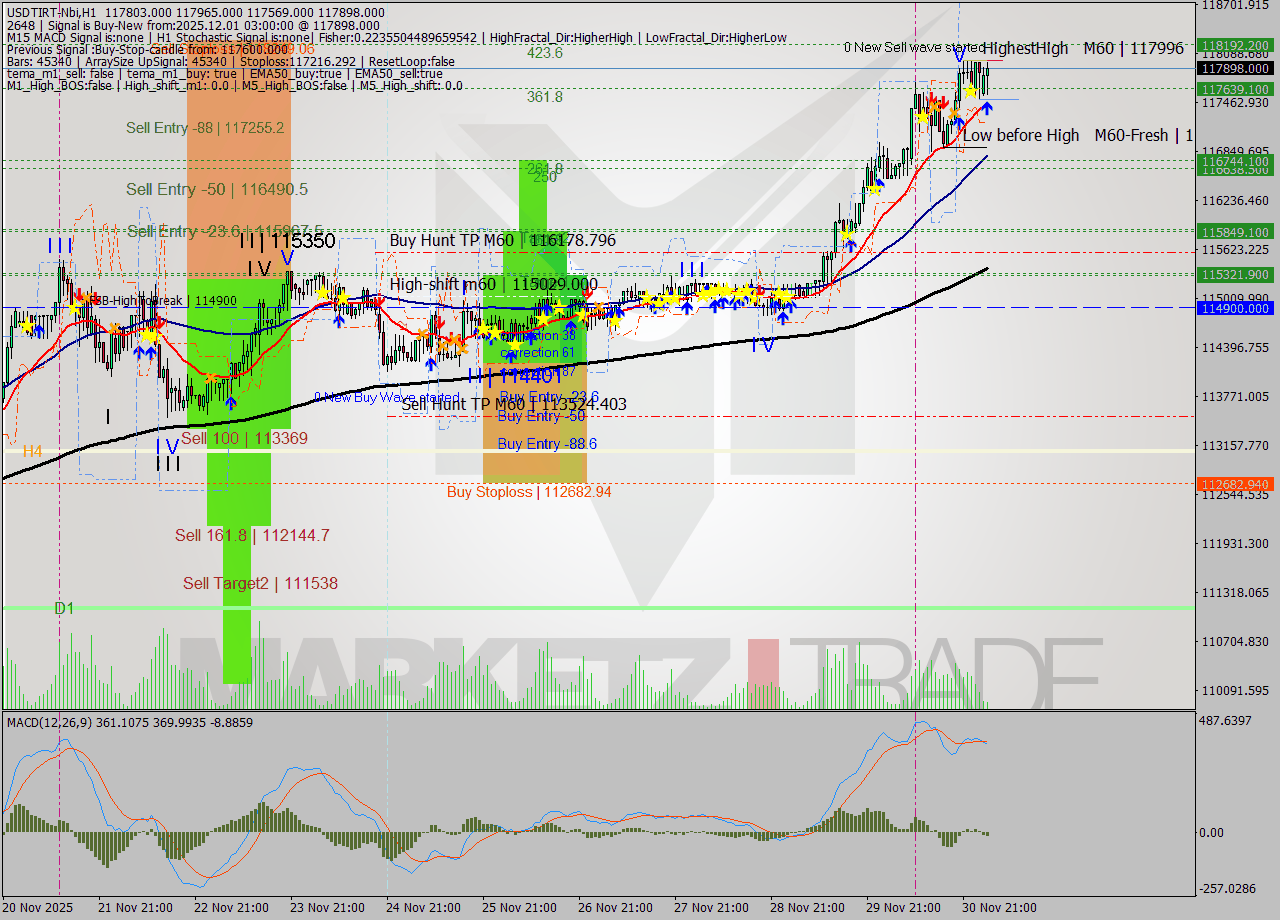 USDTIRT-Nbi MTF analysis at 2025.12.01 02:08
