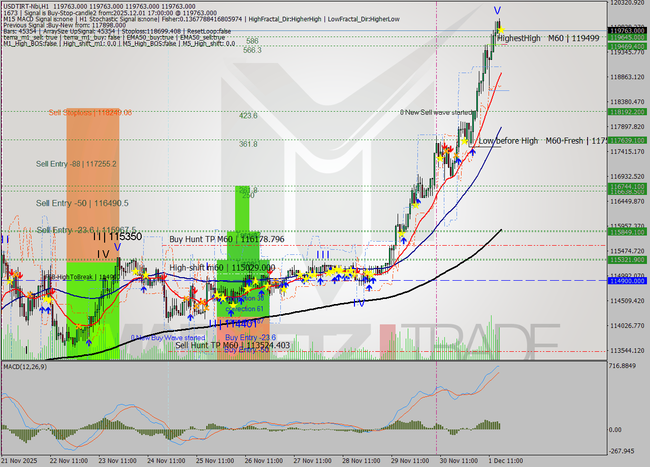 USDTIRT-Nbi MTF analysis at 2025.12.01 15:30