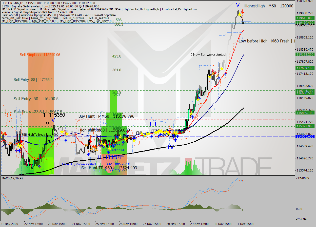 USDTIRT-Nbi MTF analysis at 2025.12.01 19:30