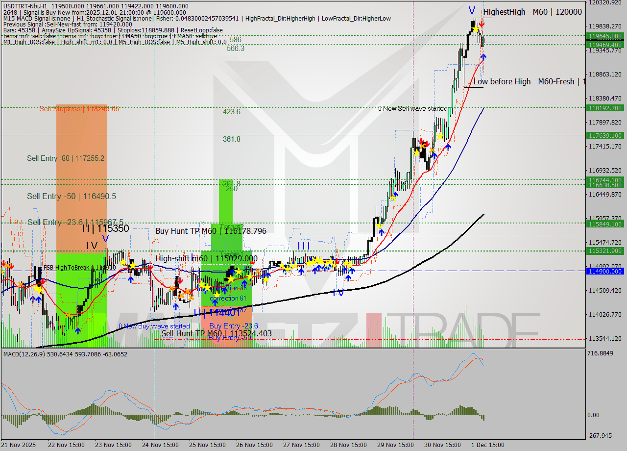 USDTIRT-Nbi MTF analysis at 2025.12.01 20:06