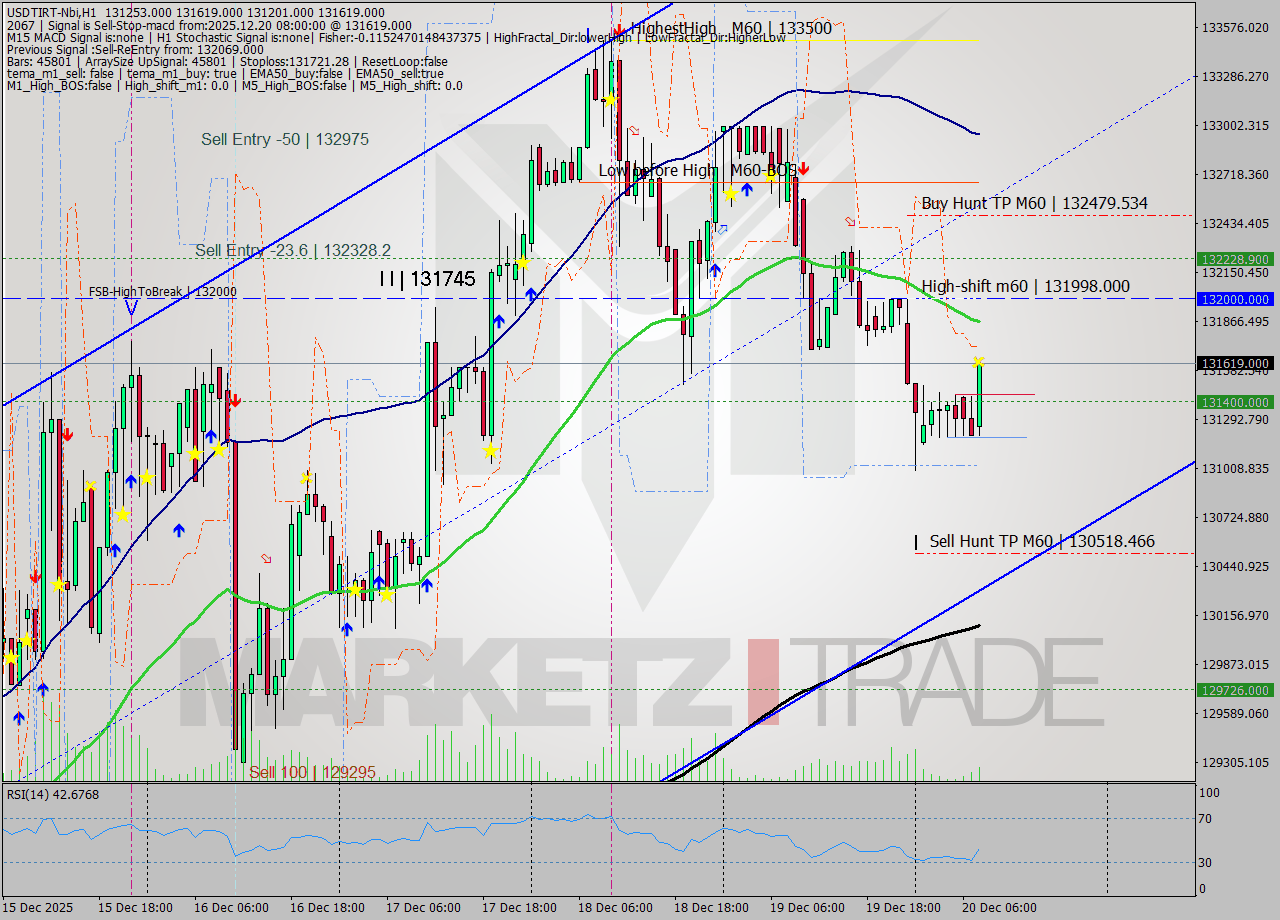 USDTIRT-Nbi MTF analysis at 2025.12.20 07:16