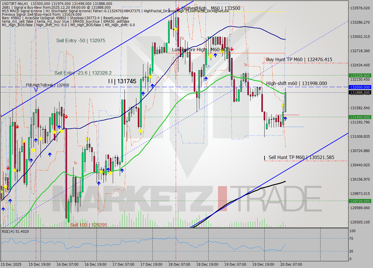 USDTIRT-Nbi MTF analysis at 2025.12.20 07:40