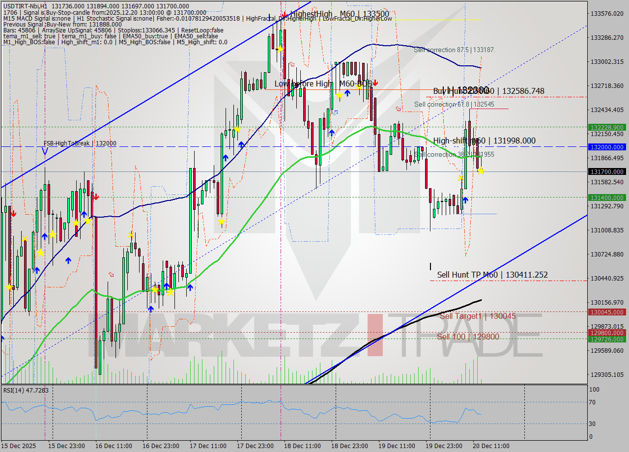 USDTIRT-Nbi MTF analysis at 2025.12.20 11:36