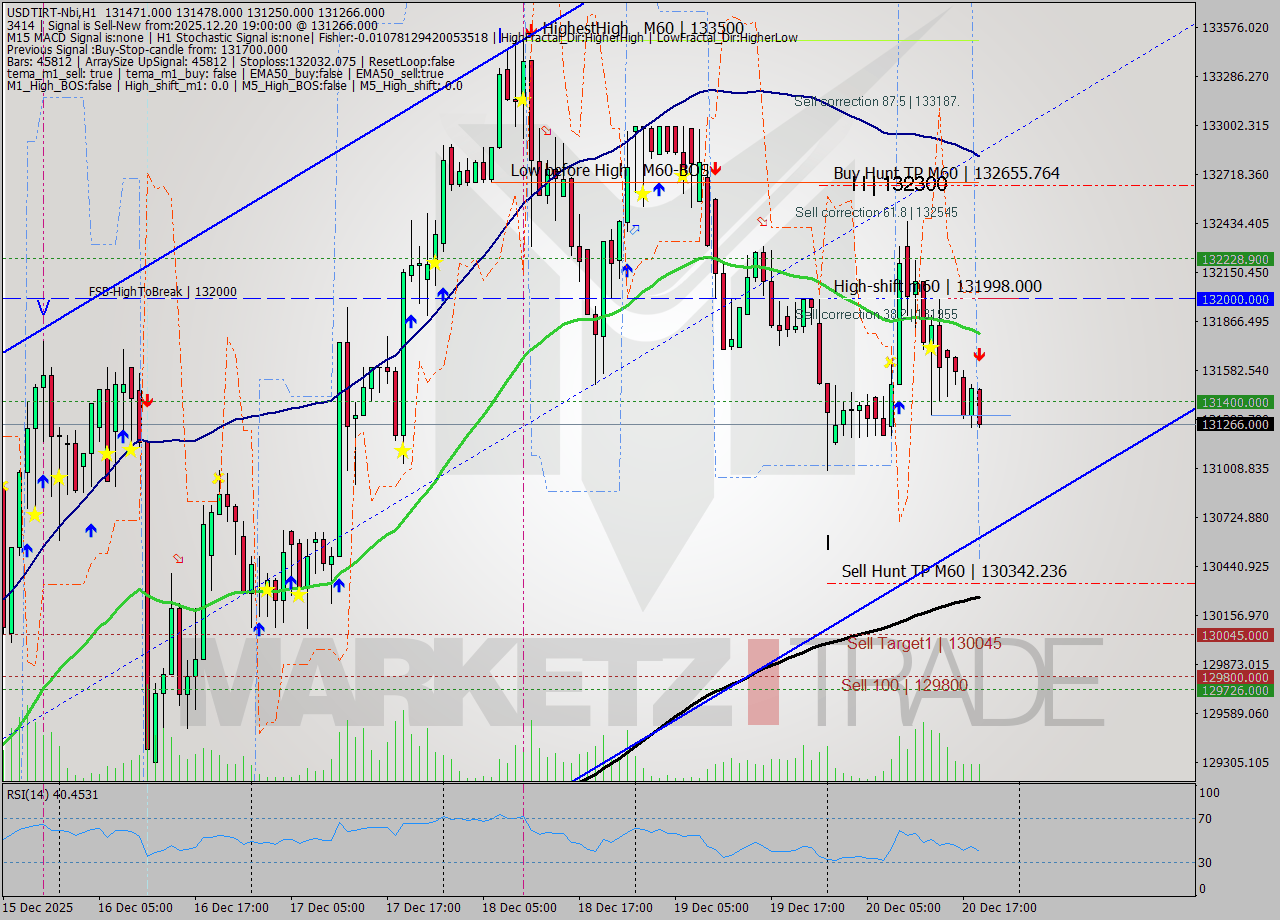 USDTIRT-Nbi MTF analysis at 2025.12.20 18:10