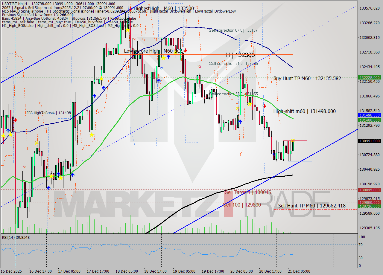 USDTIRT-Nbi MTF analysis at 2025.12.21 05:36