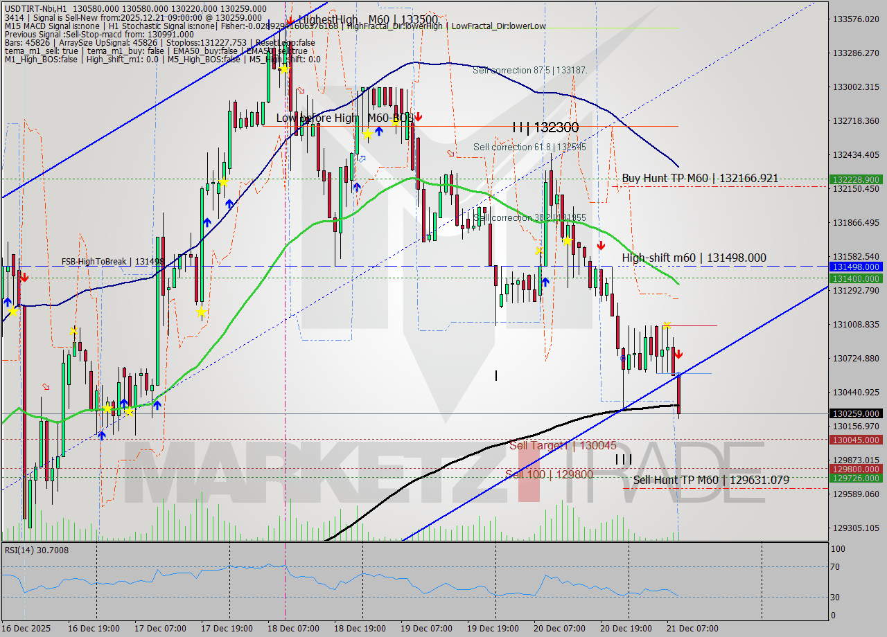 USDTIRT-Nbi MTF analysis at 2025.12.21 07:54