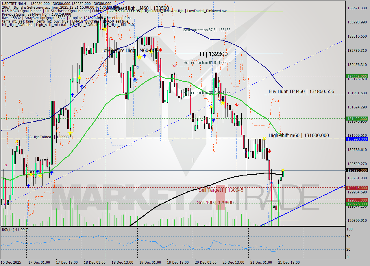 USDTIRT-Nbi MTF analysis at 2025.12.21 13:33