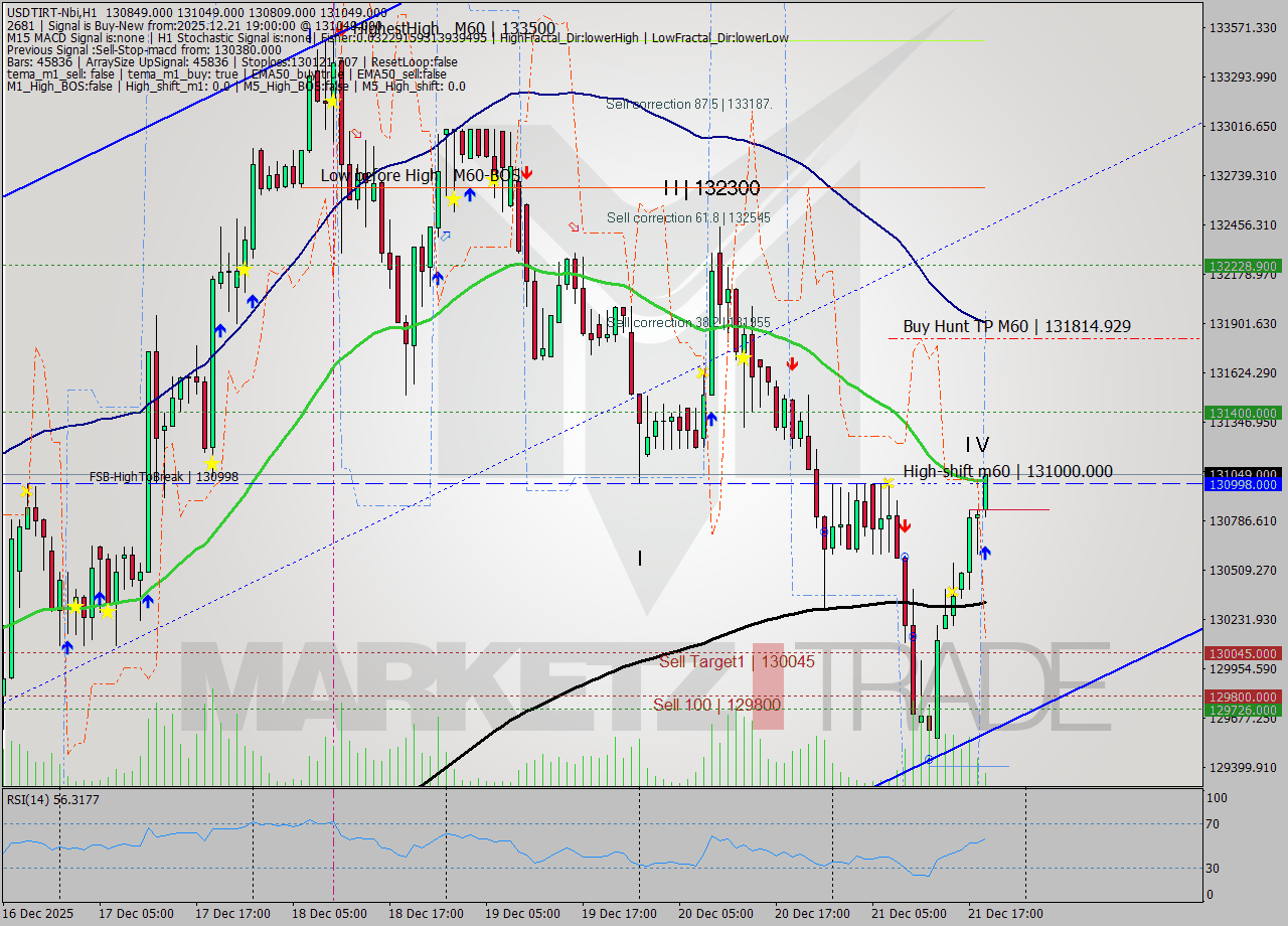 USDTIRT-Nbi MTF analysis at 2025.12.21 17:48