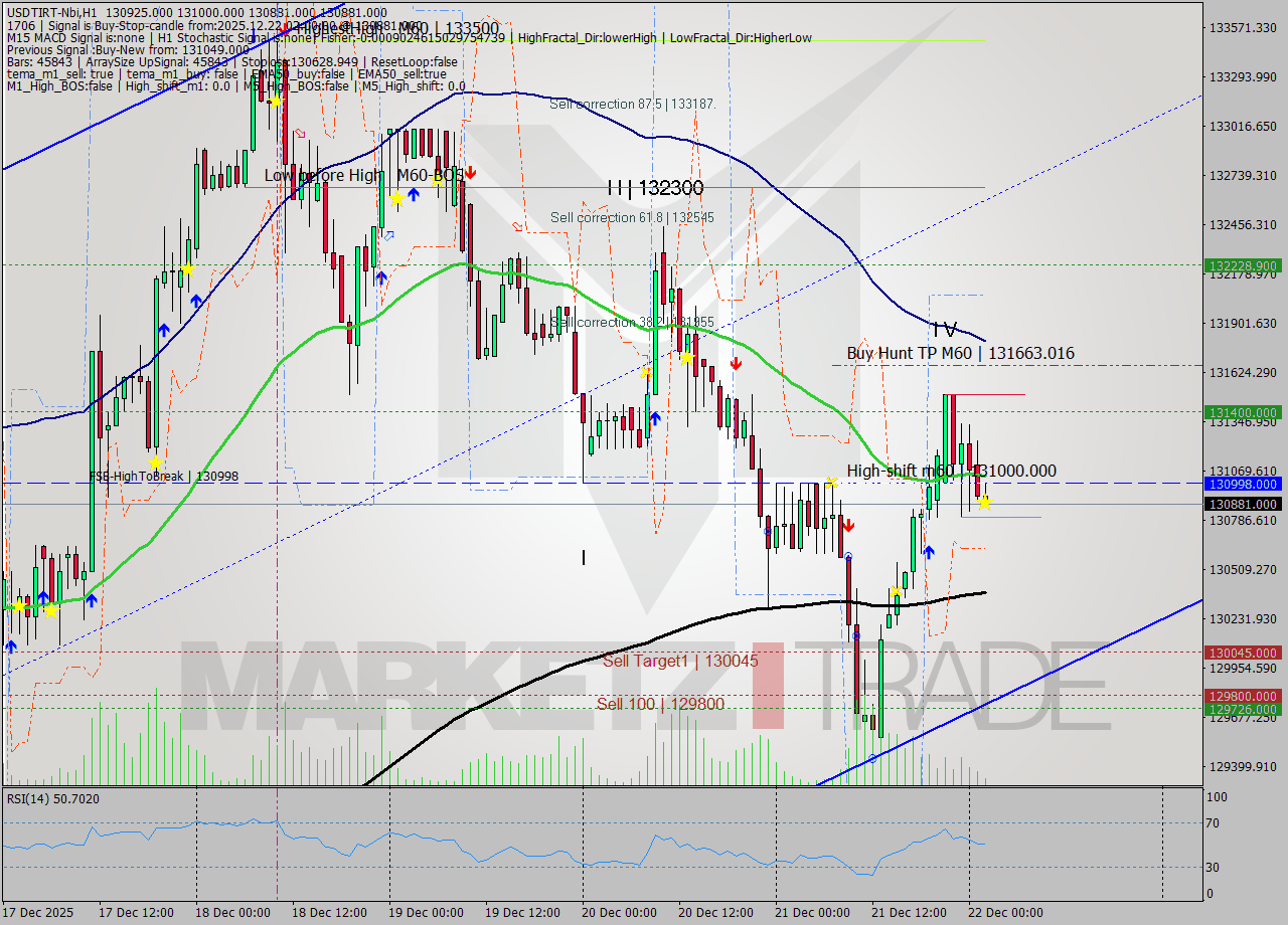 USDTIRT-Nbi MTF analysis at 2025.12.22 01:04