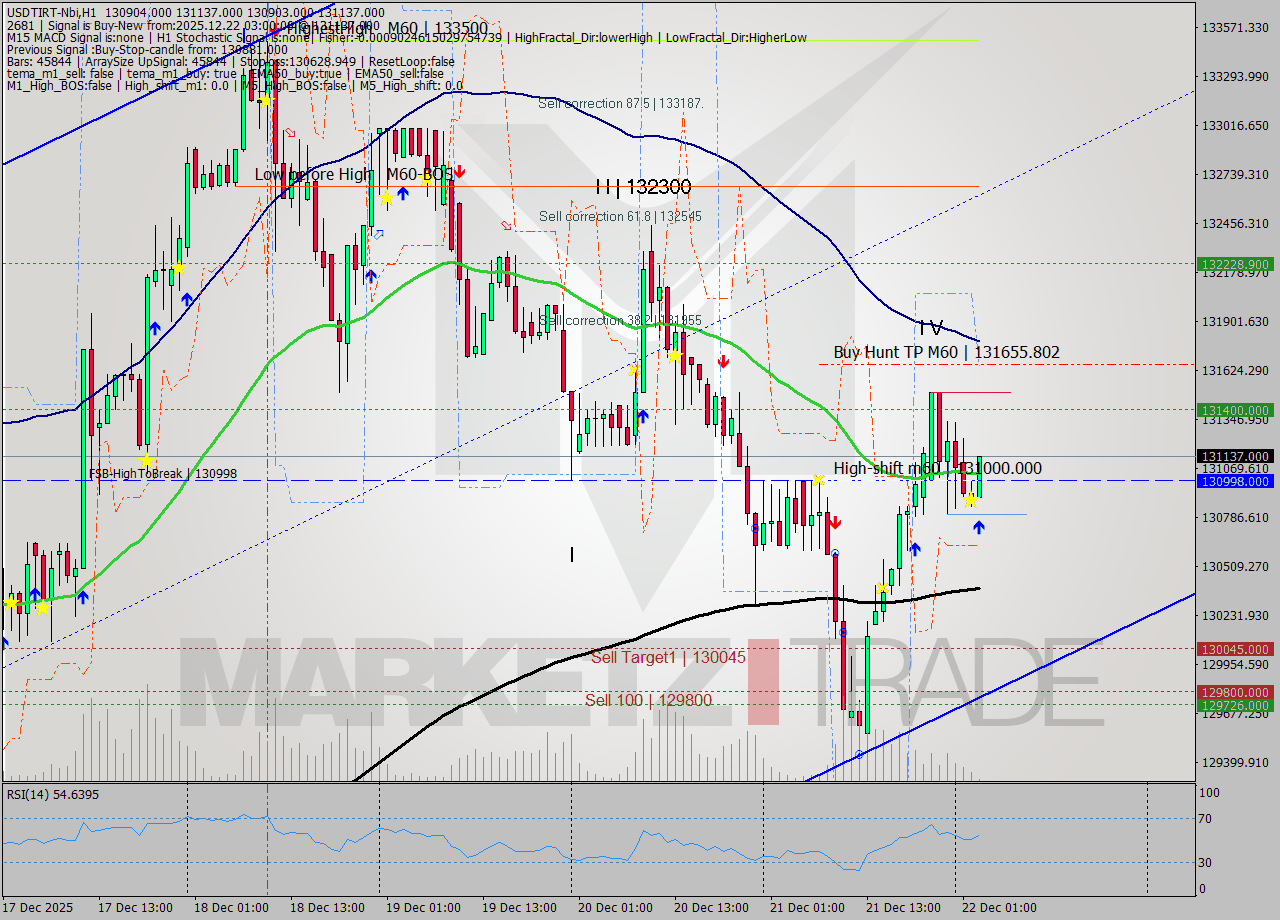 USDTIRT-Nbi MTF analysis at 2025.12.22 01:52