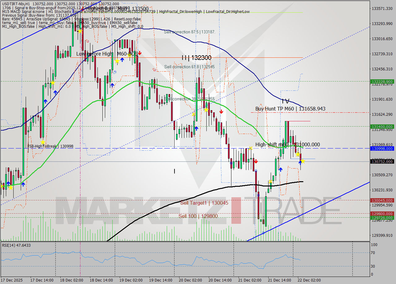 USDTIRT-Nbi MTF analysis at 2025.12.22 02:30