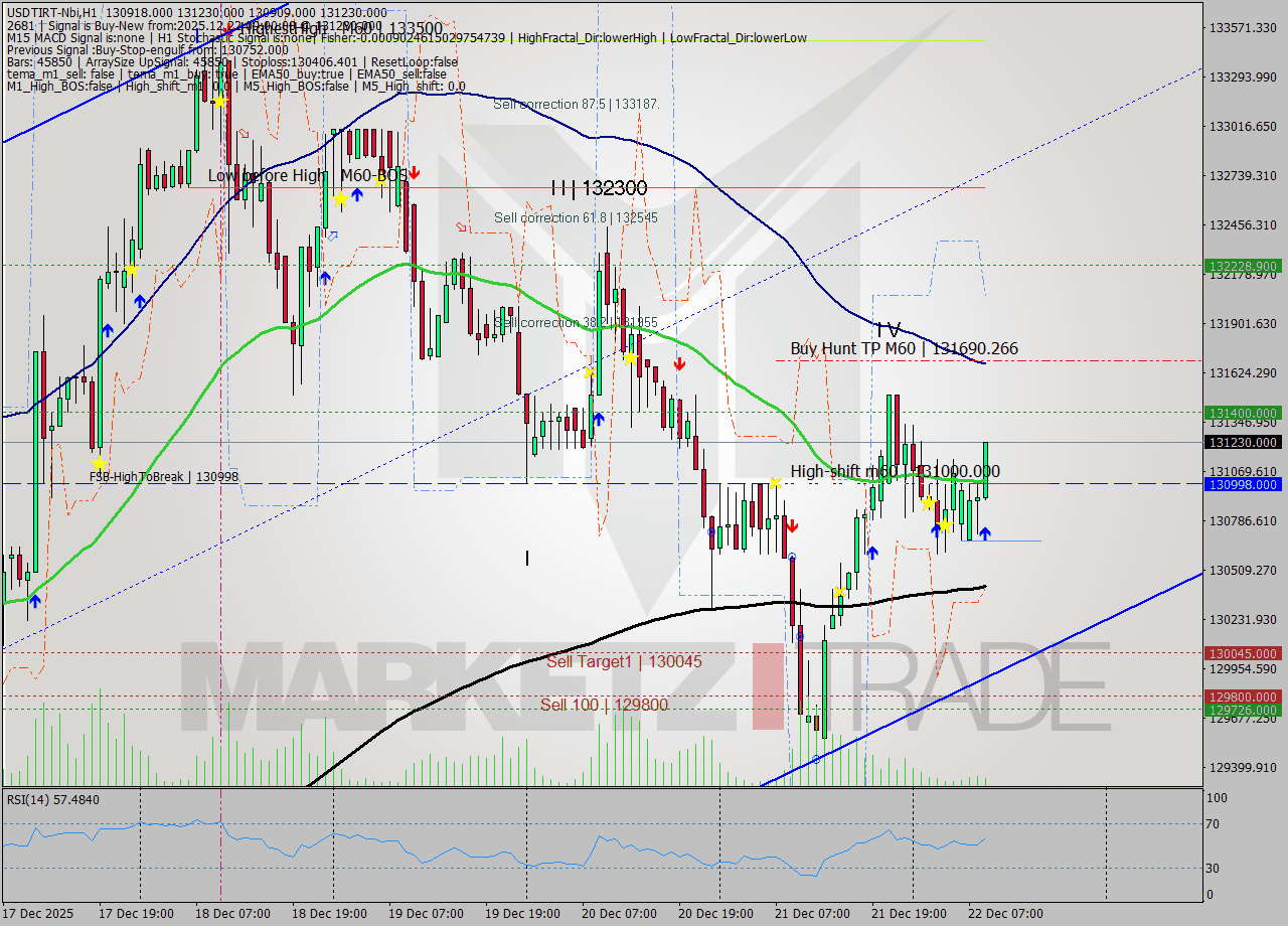 USDTIRT-Nbi MTF analysis at 2025.12.22 07:40