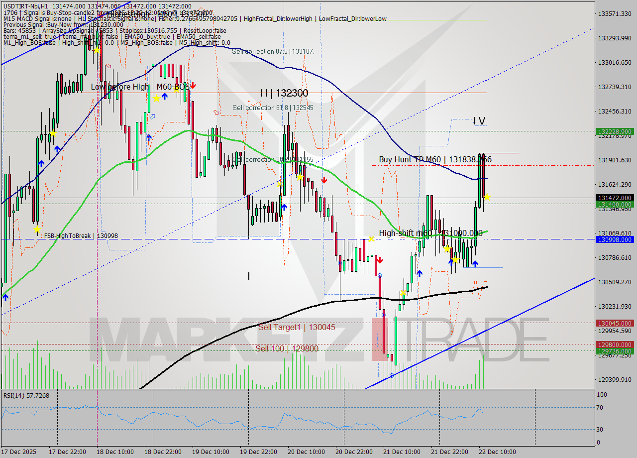 USDTIRT-Nbi MTF analysis at 2025.12.22 10:30