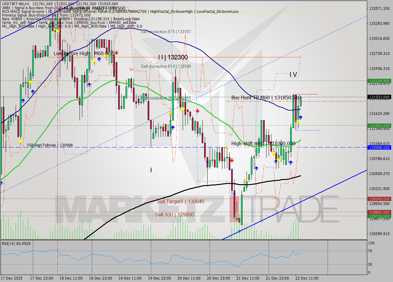 USDTIRT-Nbi MTF analysis at 2025.12.22 11:39