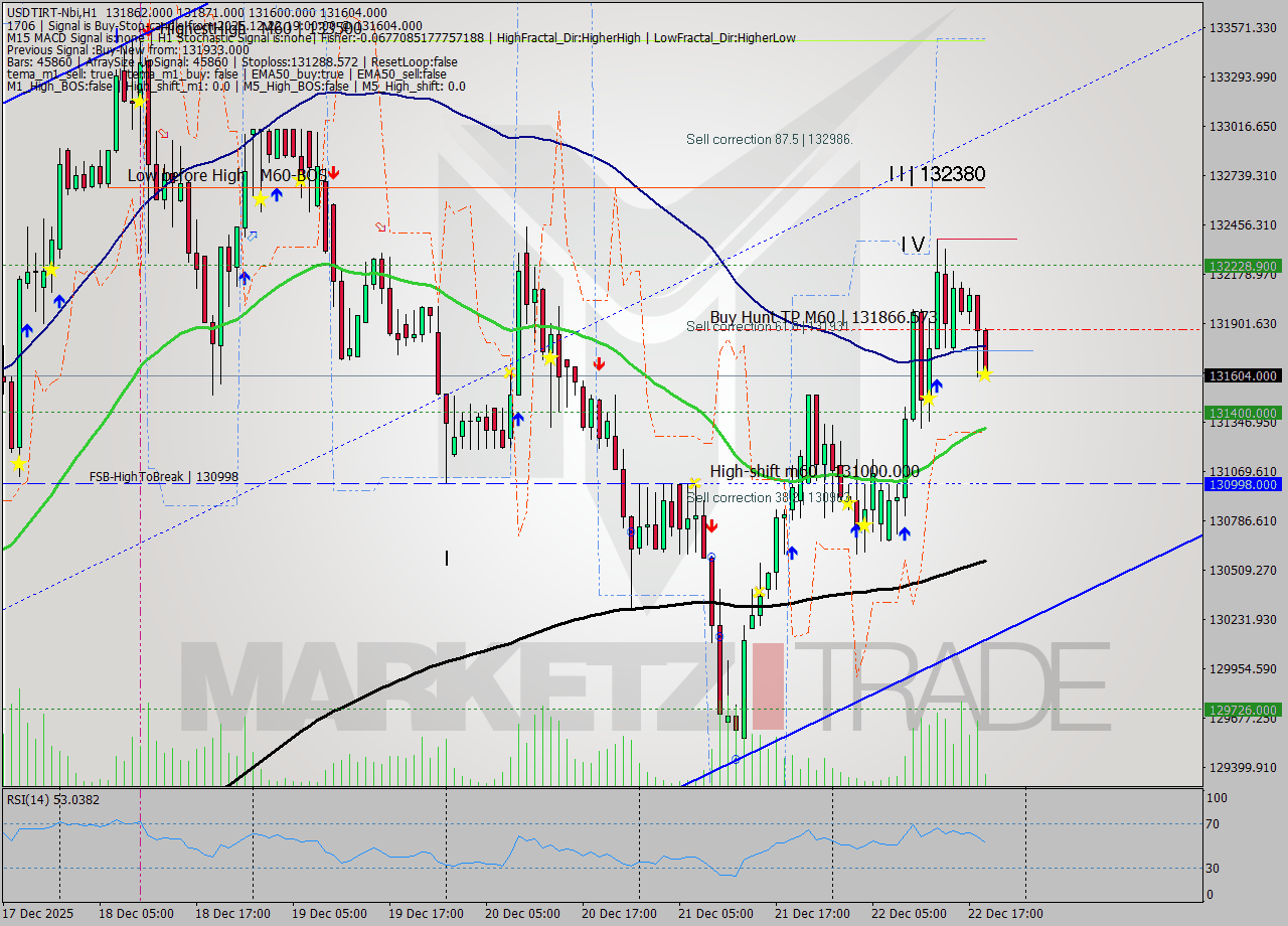 USDTIRT-Nbi MTF analysis at 2025.12.22 17:50