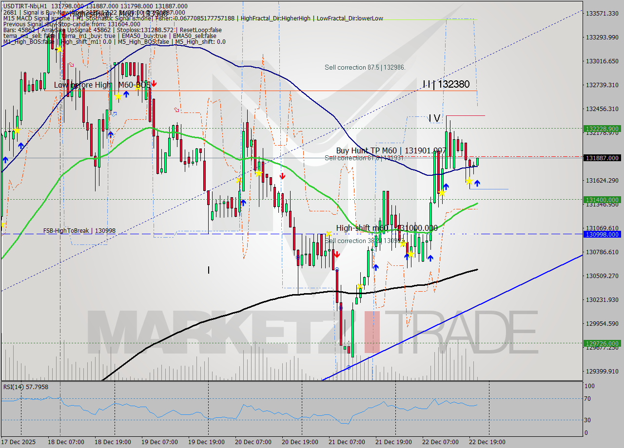 USDTIRT-Nbi MTF analysis at 2025.12.22 19:43