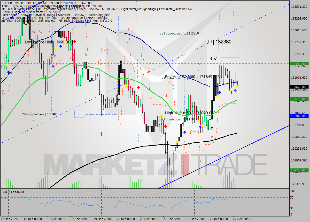 USDTIRT-Nbi MTF analysis at 2025.12.22 20:33