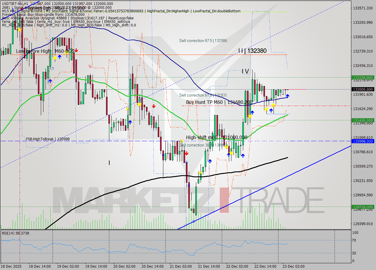 USDTIRT-Nbi MTF analysis at 2025.12.23 02:31
