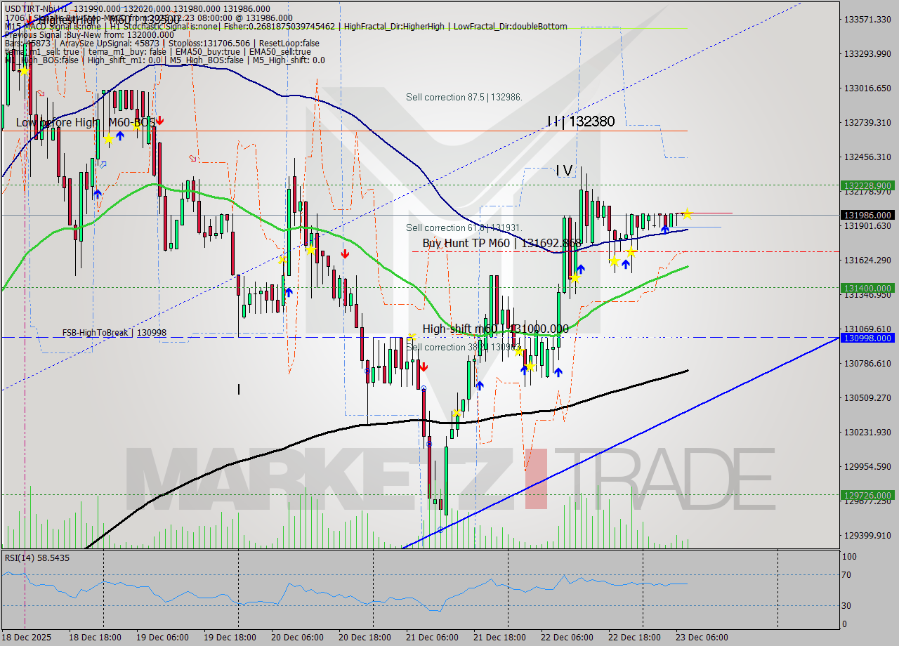 USDTIRT-Nbi MTF analysis at 2025.12.23 07:12