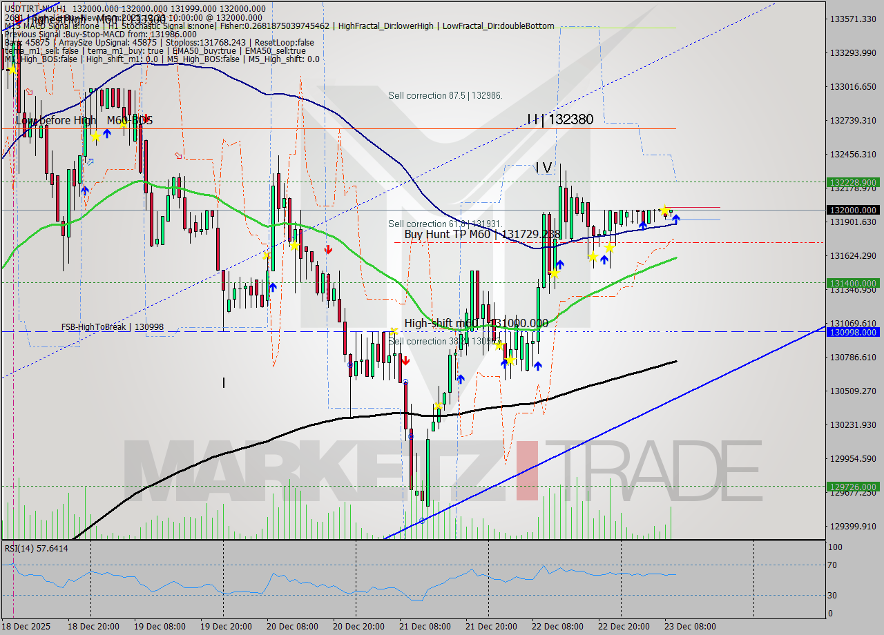 USDTIRT-Nbi MTF analysis at 2025.12.23 08:30