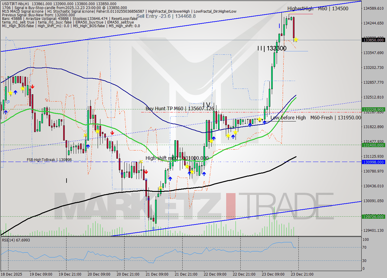 USDTIRT-Nbi MTF analysis at 2025.12.23 21:33