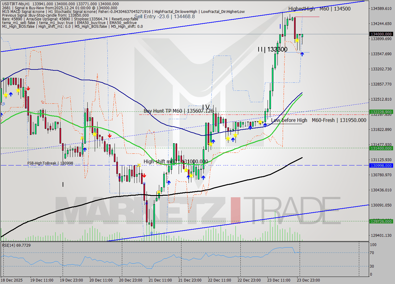 USDTIRT-Nbi MTF analysis at 2025.12.23 23:58