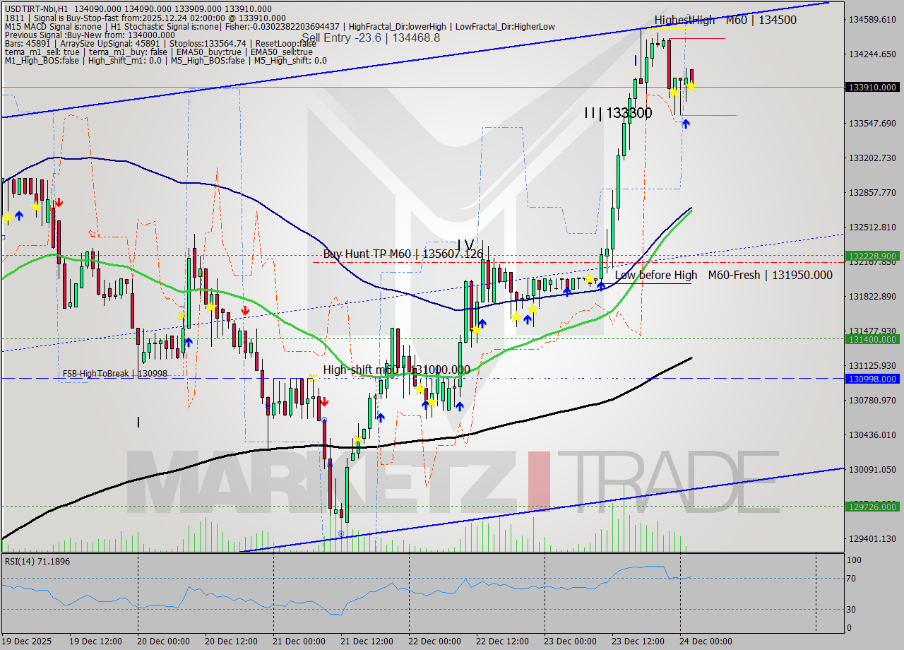 USDTIRT-Nbi MTF analysis at 2025.12.24 00:34