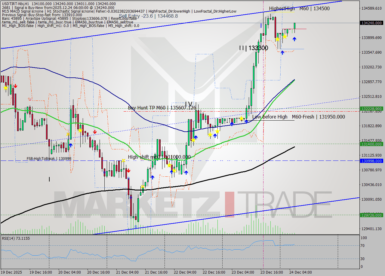 USDTIRT-Nbi MTF analysis at 2025.12.24 04:59