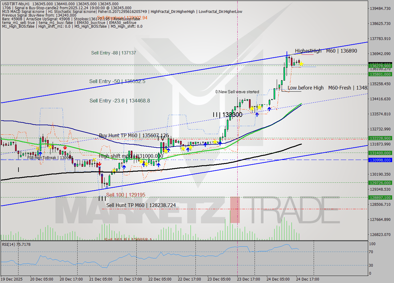 USDTIRT-Nbi MTF analysis at 2025.12.24 17:30