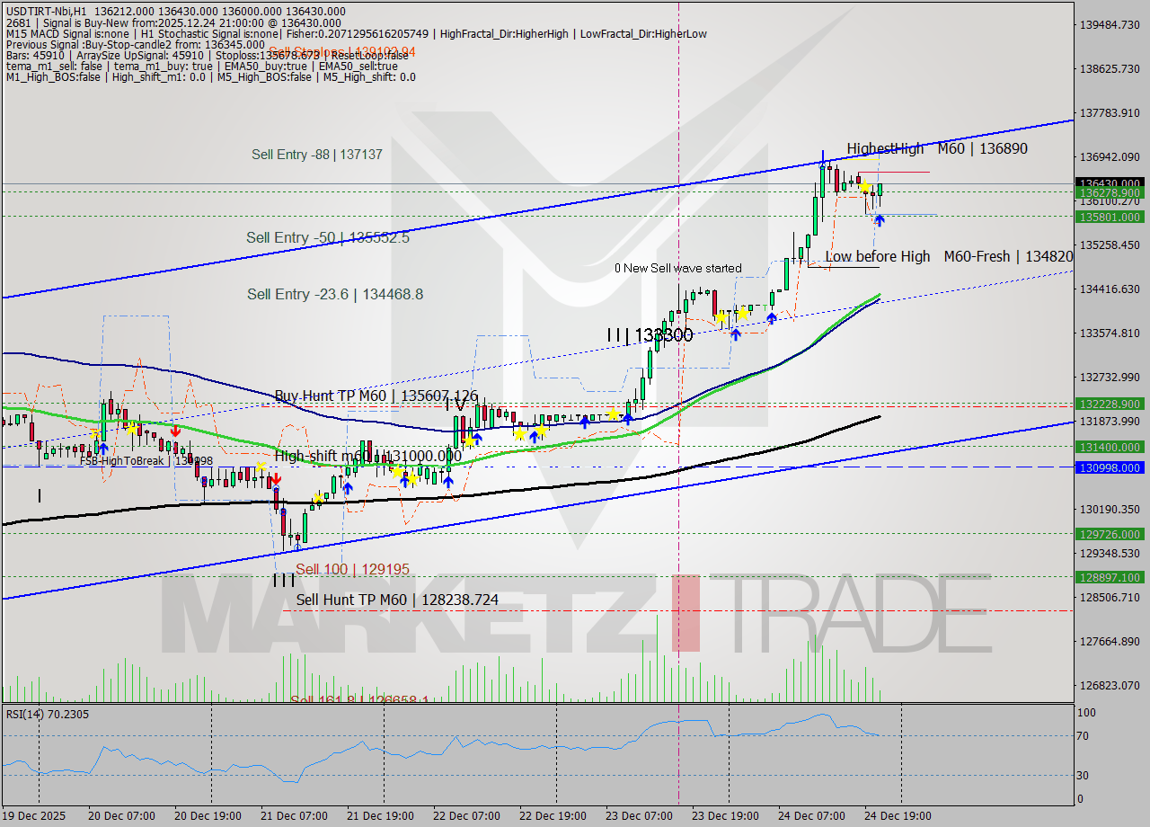 USDTIRT-Nbi MTF analysis at 2025.12.24 19:56
