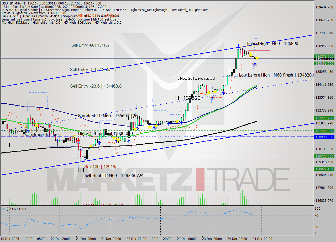 USDTIRT-Nbi MTF analysis at 2025.12.24 20:30