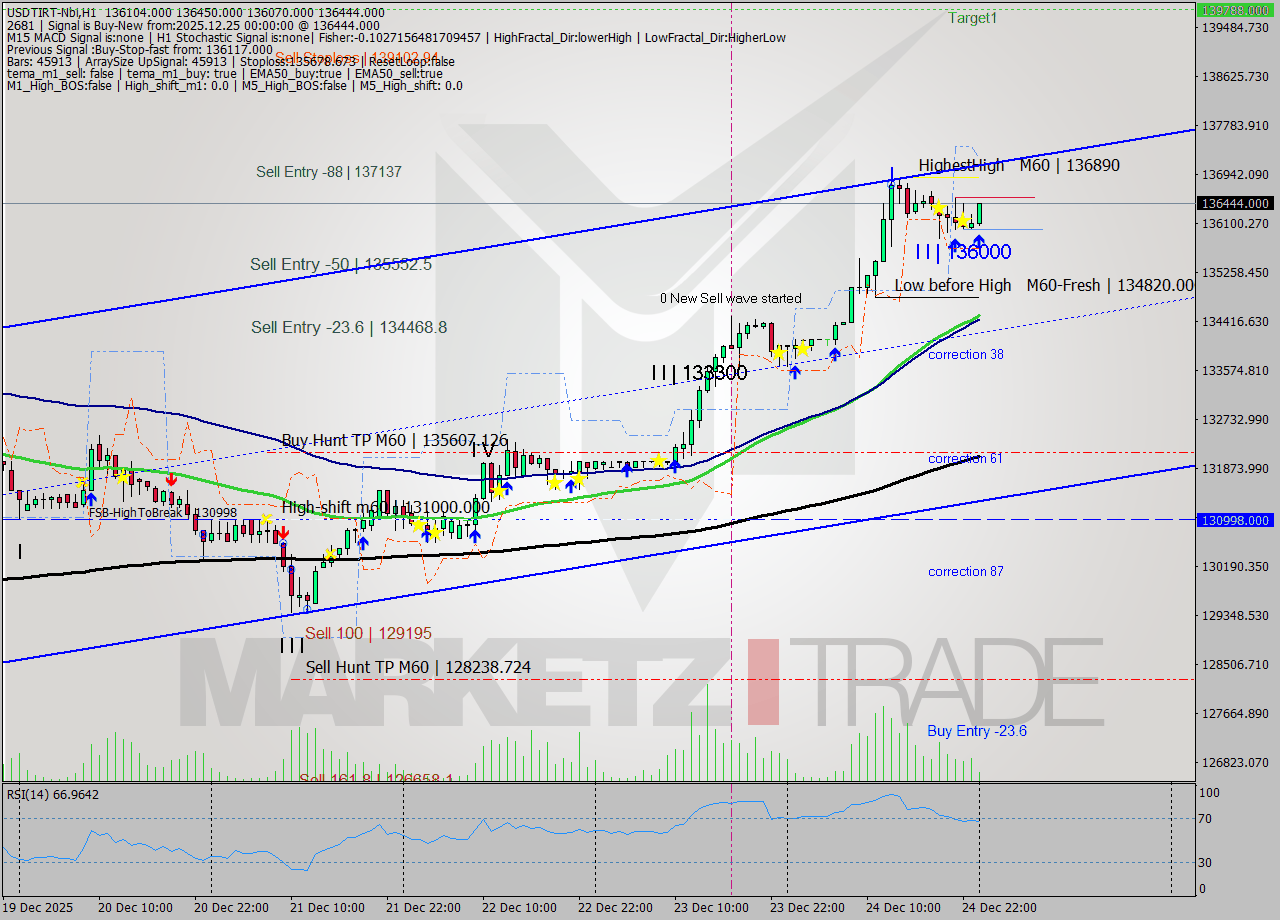 USDTIRT-Nbi MTF analysis at 2025.12.24 22:41