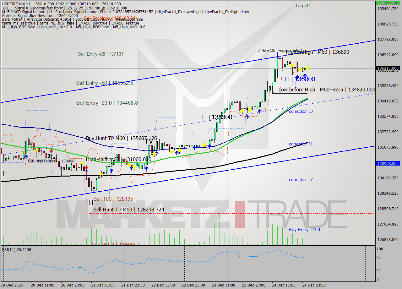 USDTIRT-Nbi MTF analysis at 2025.12.24 23:30