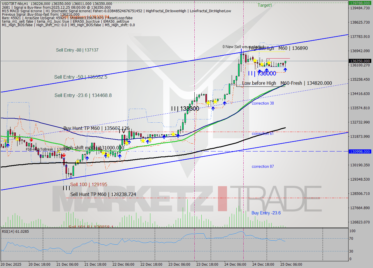 USDTIRT-Nbi MTF analysis at 2025.12.25 06:46
