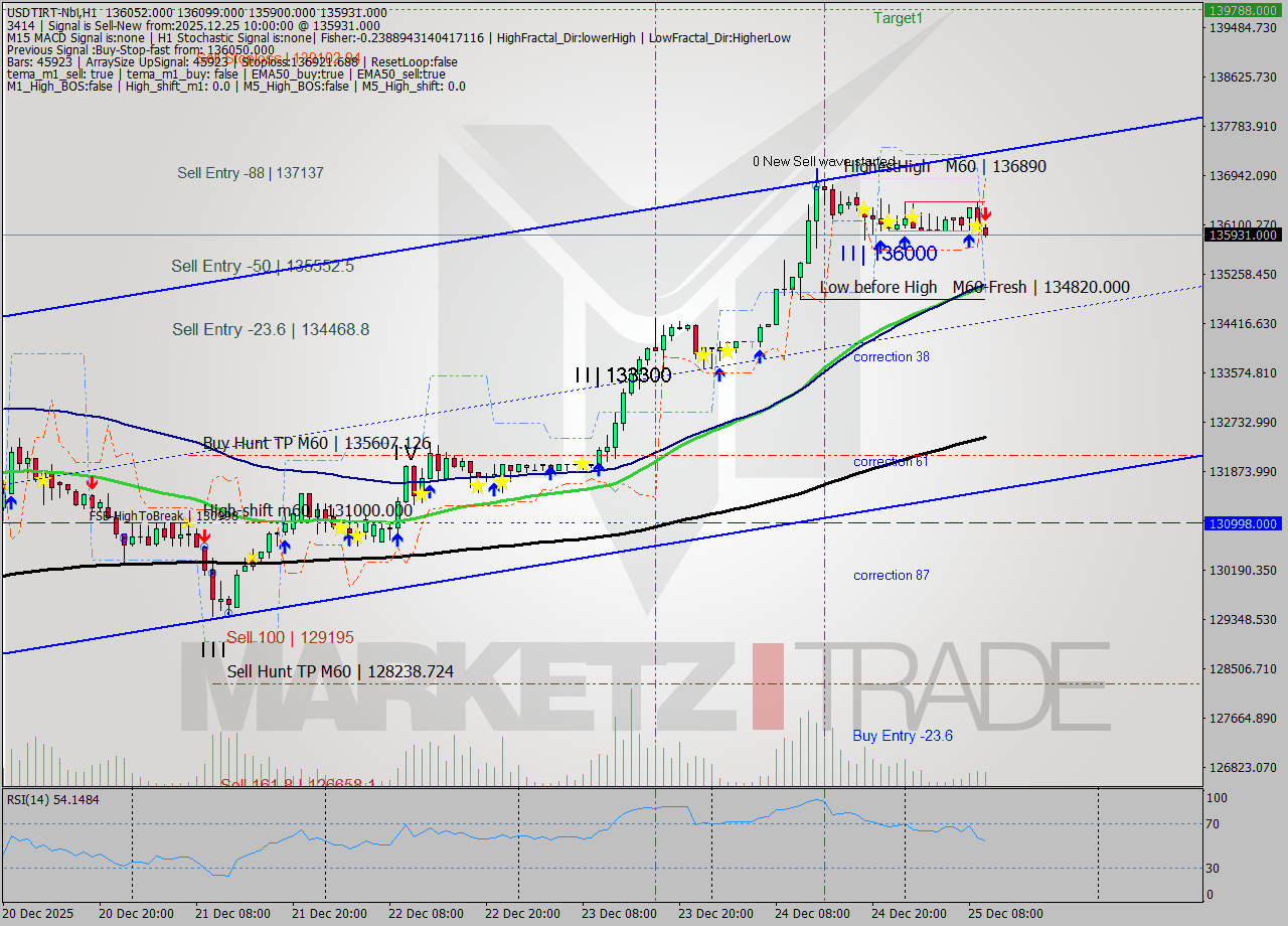 USDTIRT-Nbi MTF analysis at 2025.12.25 08:53