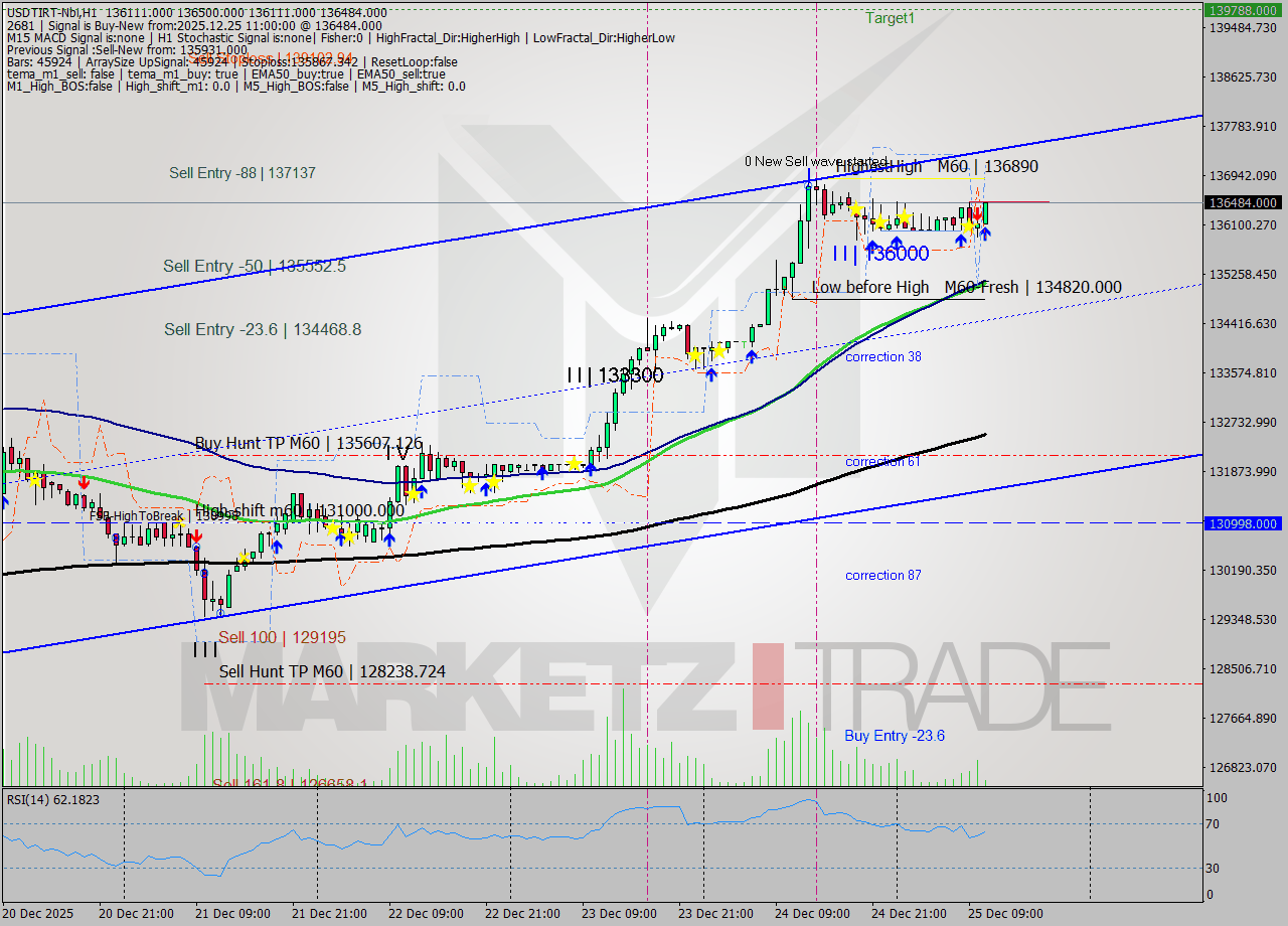 USDTIRT-Nbi MTF analysis at 2025.12.25 09:40
