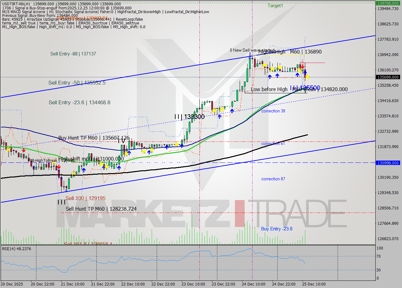 USDTIRT-Nbi MTF analysis at 2025.12.25 10:30