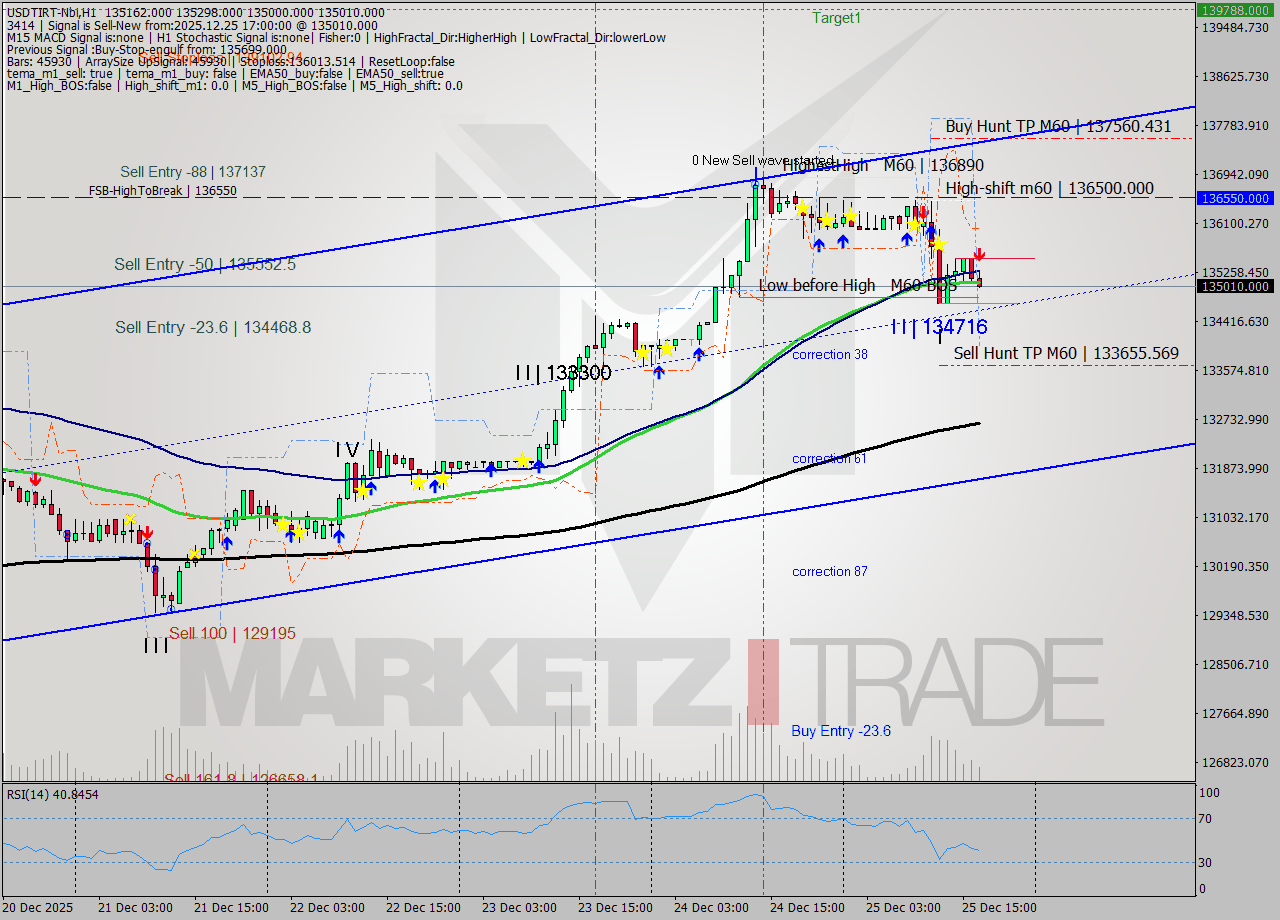 USDTIRT-Nbi MTF analysis at 2025.12.25 16:08
